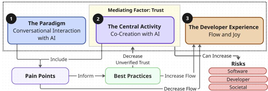 Предложенная теория опыта vibe coding