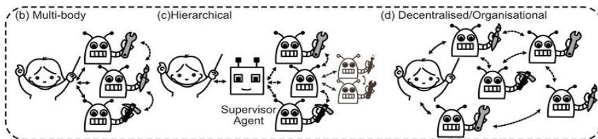 Четыре архитектуры агентов