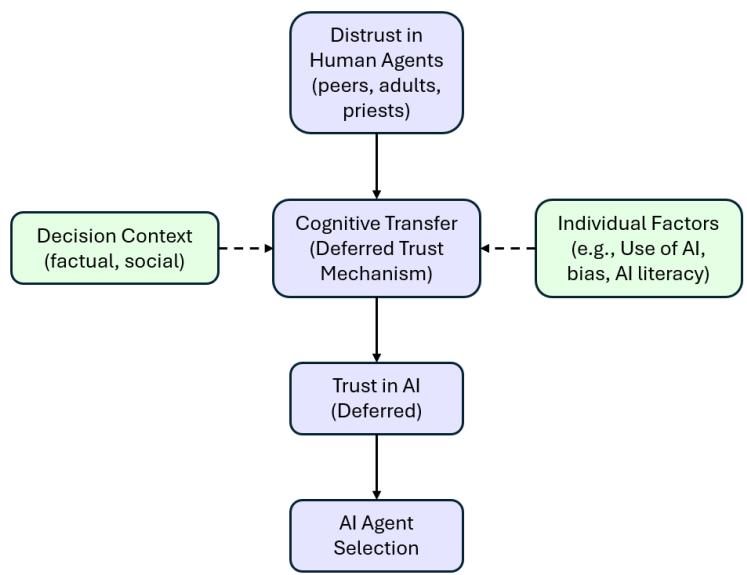 Выбор в пользу сотрудничества с ИИ-агентом