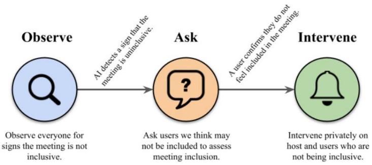 Фреймворк «Наблюдение, Запрос, Вмешательство»