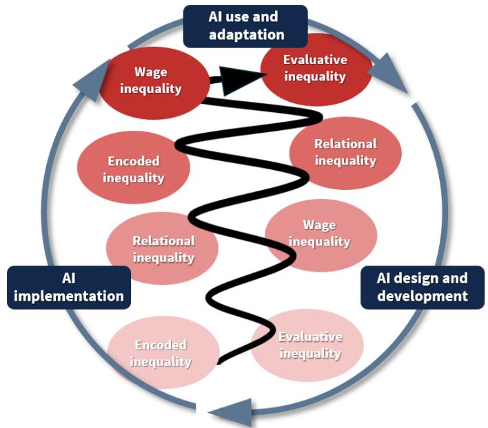 Каскады неравенства систем ИИ