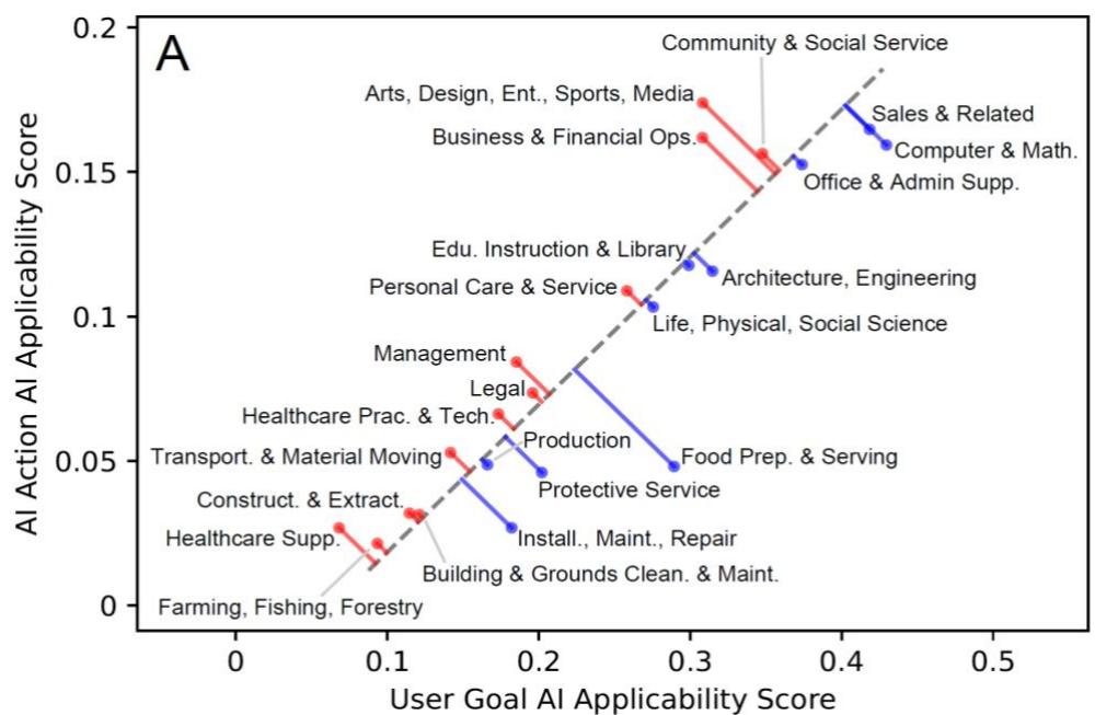 График применимости ИИ для цели пользователя