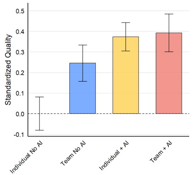 Сравнение производительности: отдельные лица с ИИ vs команда