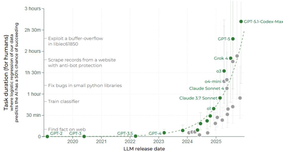 Горизонт выполнения задач из Kwa et al. (2025)