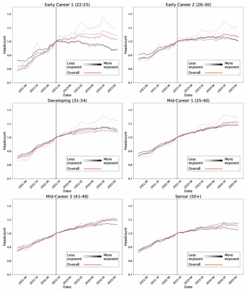 Изменения в занятости по возрасту