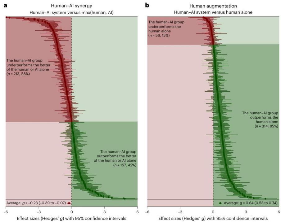Сравнение размеров эффекта для синергии человека и ИИ