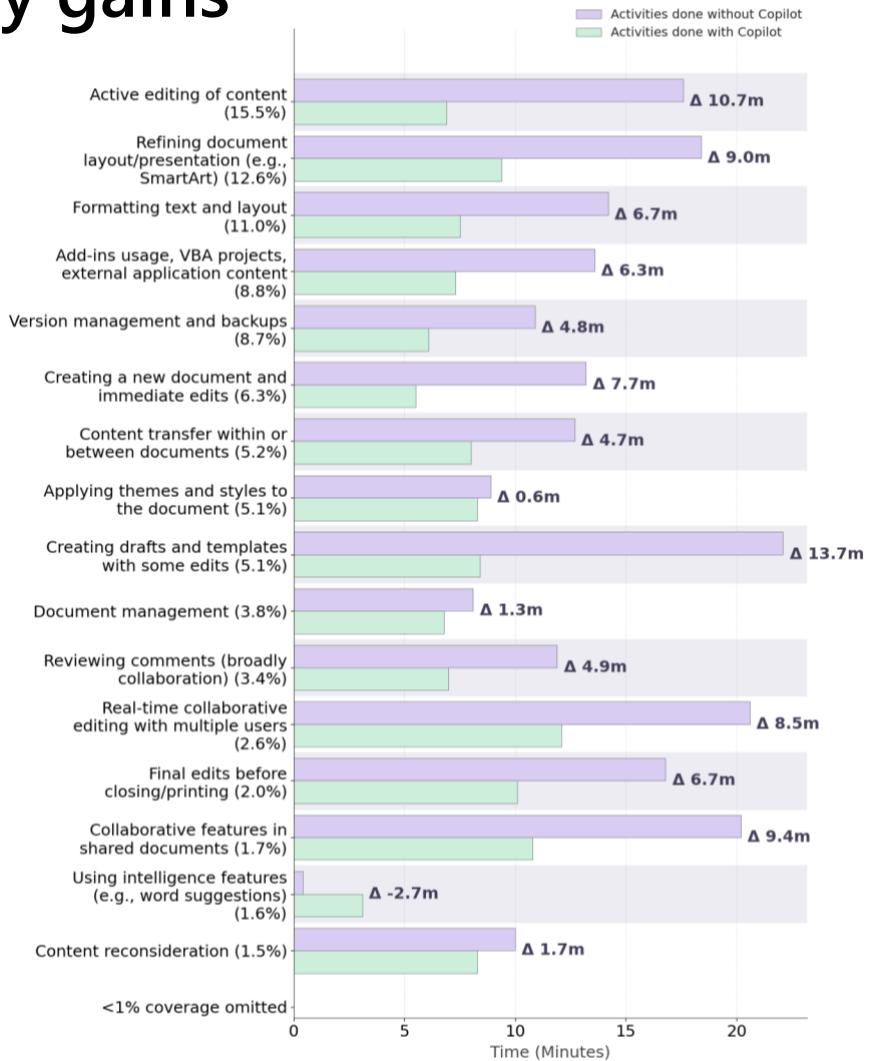 Среднее время, затраченное на WorkflowActivity